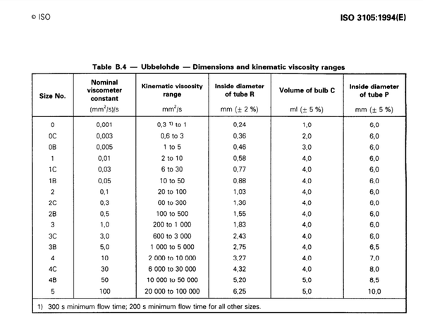 Viscosimètre selon. à Ubbelohde, ISO 3105 Laborxing