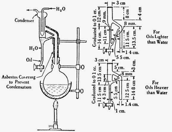 Determinación del contenido de aceite esencial de material vegetal y oleorresinas Laborxing